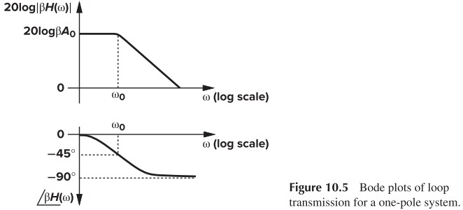 Figure 10.5 Bode plots of loop transmission for a one-pole system