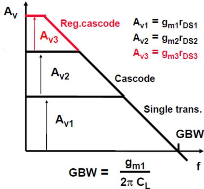 Figure 9.38 Frequency response of gain-boosted stage