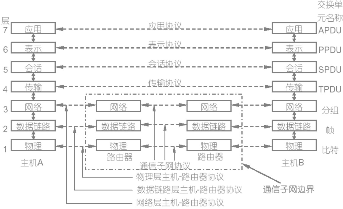 OSI网络分层