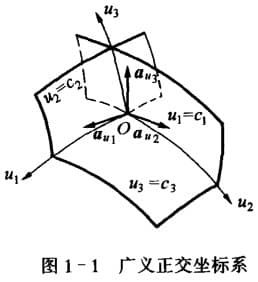 坐标面和坐标曲线