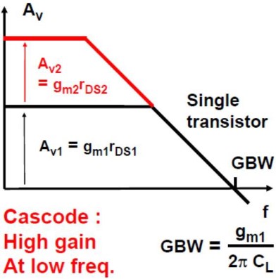 Cascode versus single-transistor BW