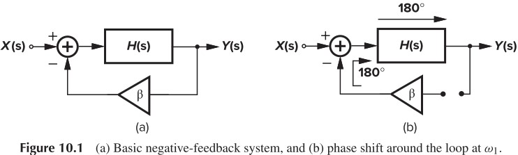 Figure 10.1 (a) Basic negative-feedback system, and (b) phase shift around the loop at ω1