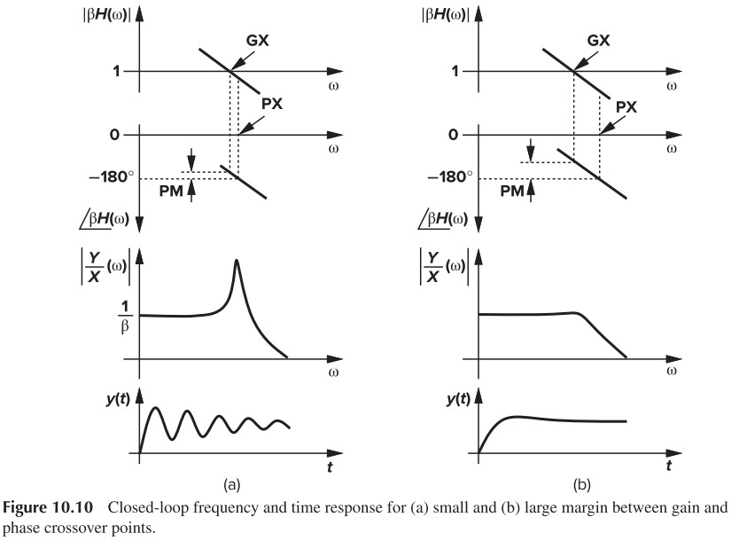 Figure 10.10 Closed-loop frequency and time response for (a) small and (b) large margin between gain and phase crossover points