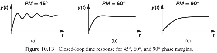 Figure 10.13 Closed-loop time response for 45,60, and 90 phase margins