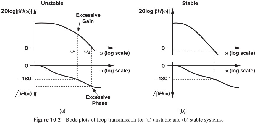Figure 10.2 Bode plots of loop transmission for (a) unstable and (b) stable systems