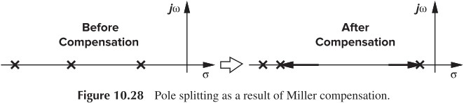Figure 10.28 Pole splitting as a result of Miller compensation