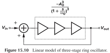 Figure 15.10 Linear model of three-stage ring oscillator