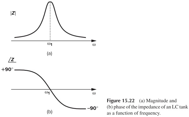 Figure 15.22 (a) Magnitude and (b) phase ofthe impedance ofan LC tank as a function of frequency