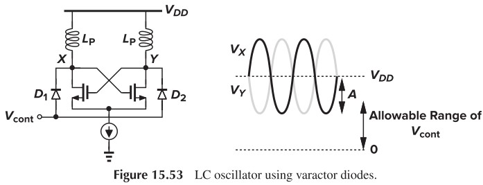 Figure 15.53 LC oscillator using varactor diodes