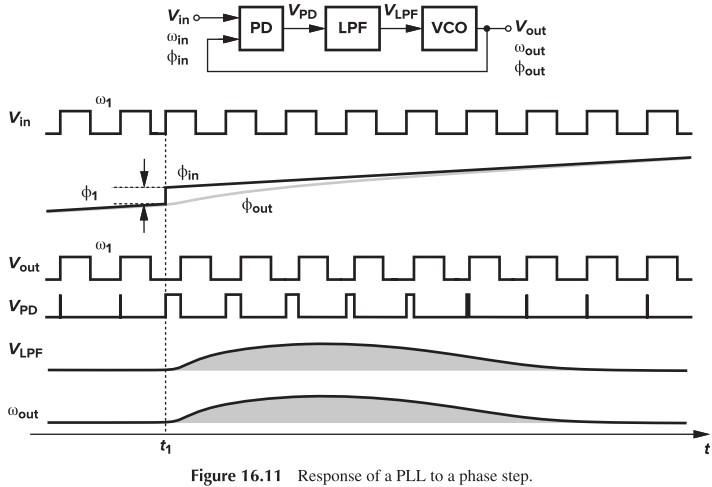 Figure 16.11 Response of a PLL to a phase step