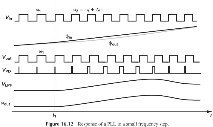 Figure 16.12 Response of a PLL to a small frequency step