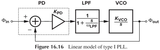 Figure 16.16 Linear model of type I PLL