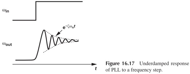 Figure 16.17 Underdamped response of PLL to a frequency step