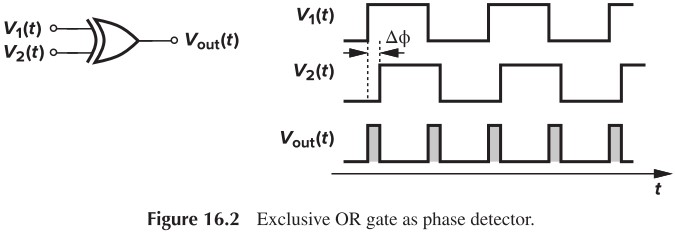 Figure 16.2 Exclusive OR gate as phase detector