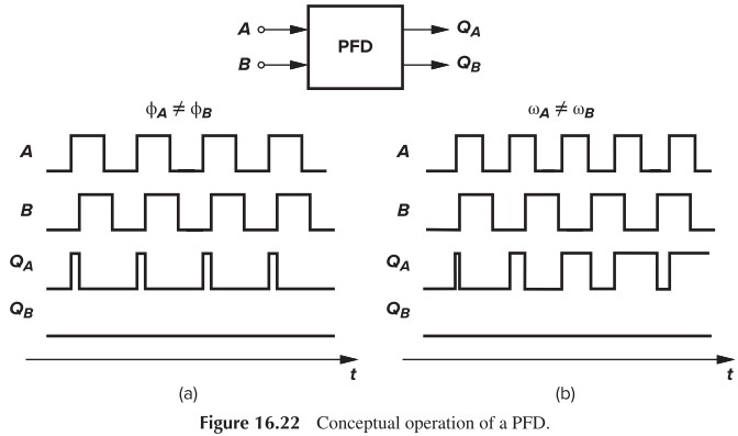 Figure 16.22 Conceptual operation of a PFD