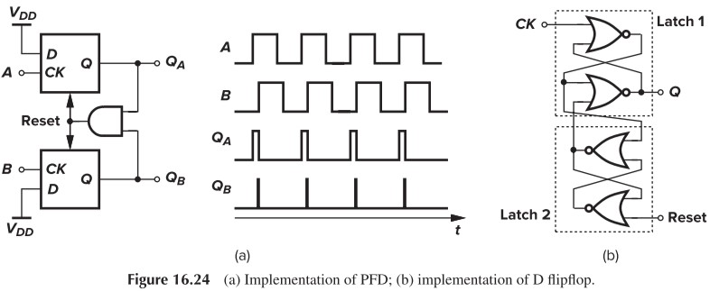Figure 16.24 (a) Implementation of PFD; (b) implementation of D flipflop