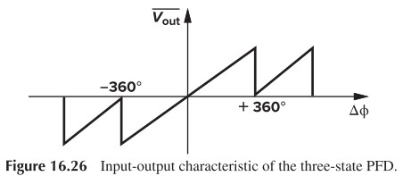 Figure 16.26 Input-output characteristic of the three-state PFD