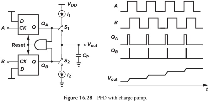 Figure 16.28 PFD with charge pump