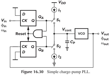 Figure 16.30 Simple charge-pump PLL