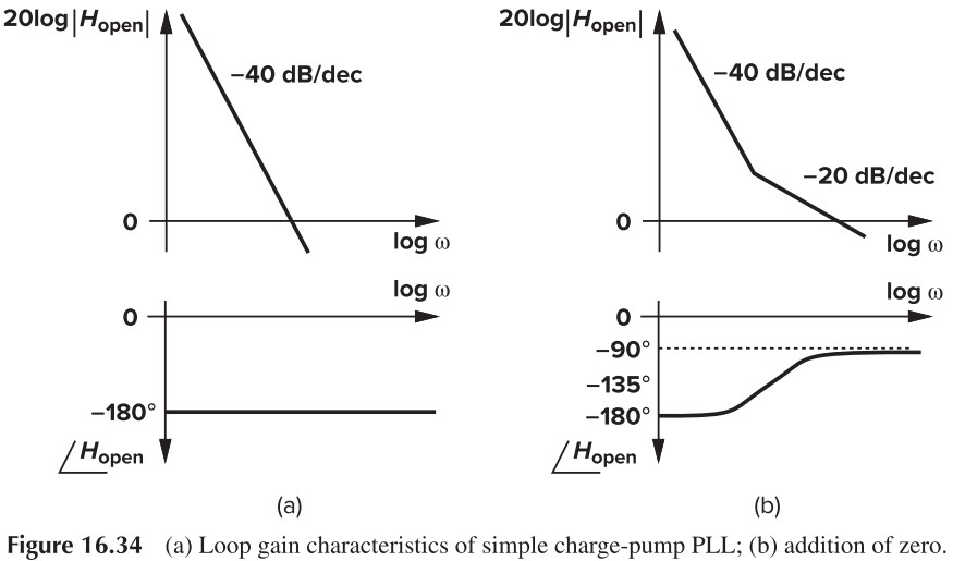 Figure 16.34 (a) Loop gain characteristics of simple charge-pump PLL; (b) addition of zero