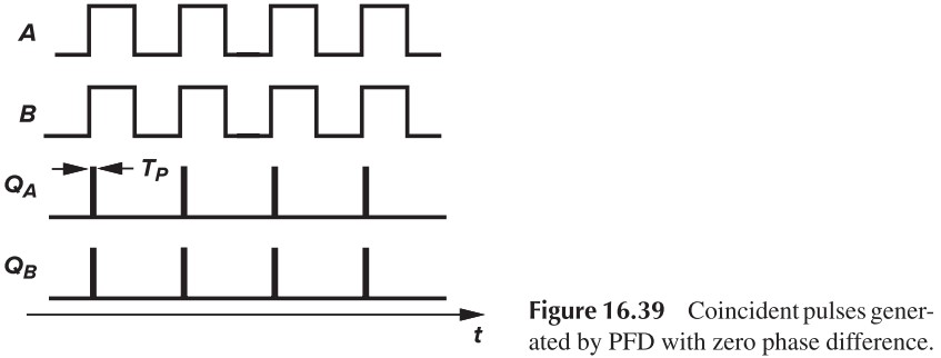 Figure 16.39 Coincident pulses generated by PFD with zero phase difference