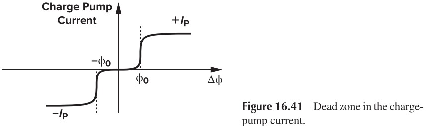 Figure 16.41 Dead zone in the chargepump current