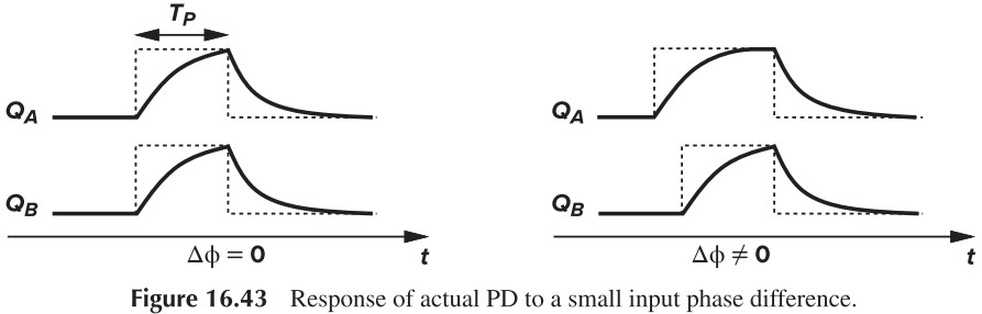 Figure 16.43 Response of actual PD to a small input phase difference