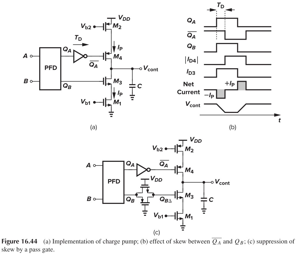 Figure 16.44 (a) Implementation of charge pump; (b) effect of skew between QA and QB; (c) suppression of skew by a pass gate