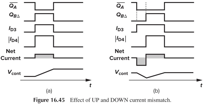 Figure 16.45 Effect of UP and DOWN current mismatch