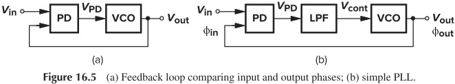 Figure 16.5 (a) Feedback loop comparing input and output phases; (b) simple PLL