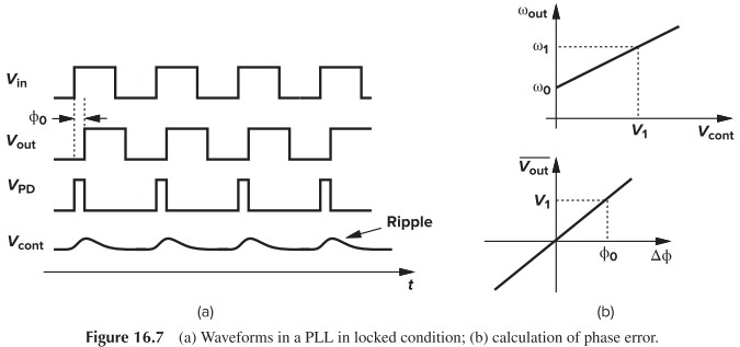 Figure 16.7 (a) Waveforms in a PLL in locked condition; (b) calculation of phase error