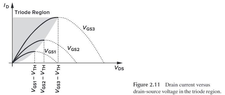 Figure 2.11 Drain current versus drain-source voltage in the triode region