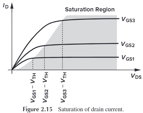 Figure 2.15 Saturation of drain current