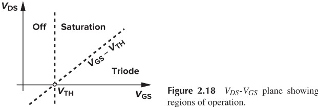 Figure 2.18 VDS-VGS plane showing regions of operation