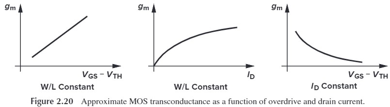 Figure 2.20 MOS transconductance