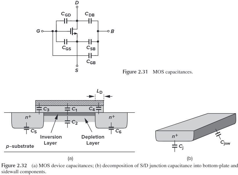 Figure 2.32 MOS capacitances