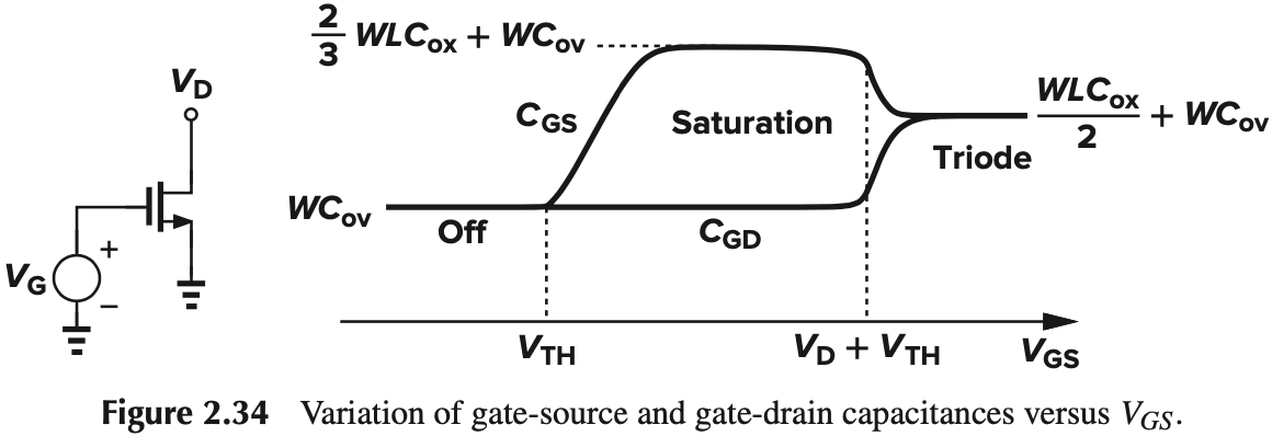 Figure 2.34 MOS capacitances versus Vgs