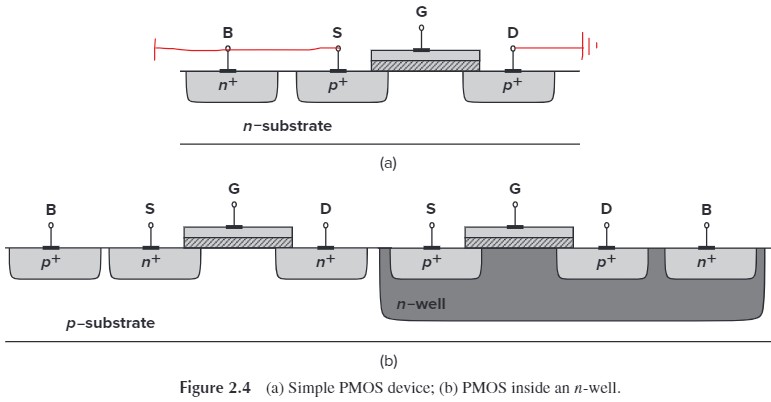 Figure 2.4 PMOS device