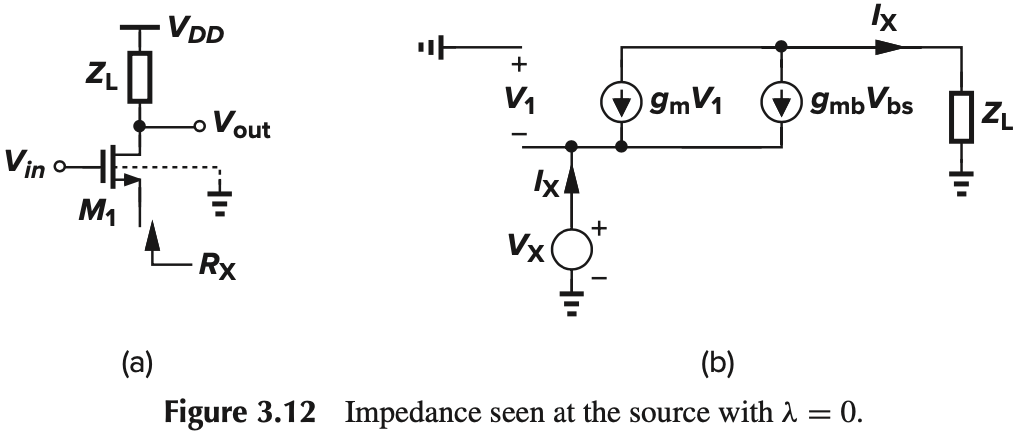 Figure 3.12 Impedance seen at the source with lambda=0