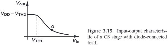 Figure 3.15 input-output characteristic of CS stage with diode-connected load