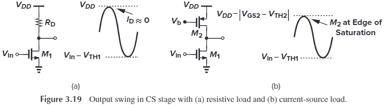 Figure 3.19 Output swing in CS stage