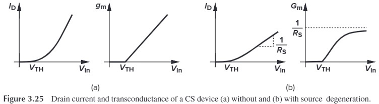 Figure 3.25 I_D and G_m of CS device without and with source degeneration