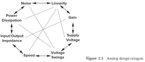 Figure 3.3 Analog design octagon