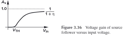 Figure 3.36 Voltage gain of source follower