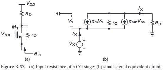 Figure 3.53 Input resistance of a CG stage