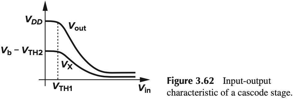 Figure 3.62 Input-outputcharacteristic of a cascode stage