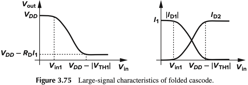 Figure 3.75 Large-signal characteristics of folded cascode