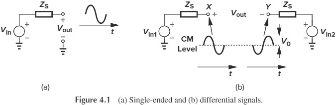 Figure 4.1 Single-ended and differential signals