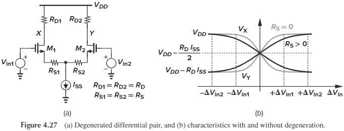 Figure 4.27 Degenerated differential pair
