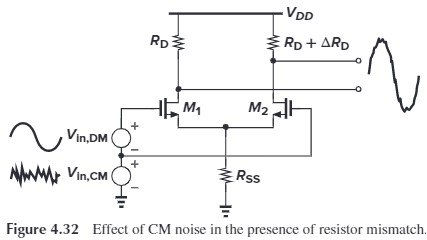 Figure 4.32 Effect of CM noise in the presence of resistor mismatch